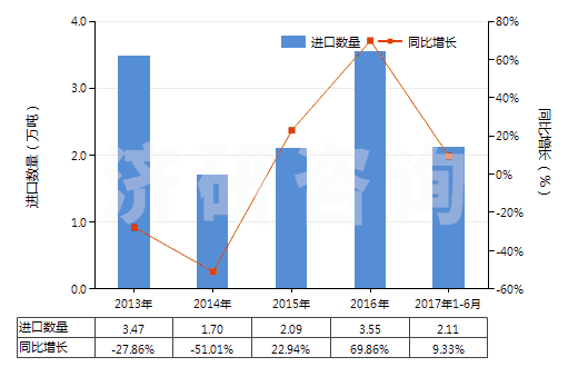 2013-2017年6月中國異戊二烯橡膠板、片、帶(HS40026090)進口量及增速統(tǒng)計